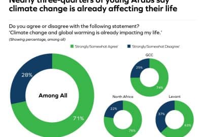 ASDA’A BCW Arab Youth Survey: a majority of young Arabs say they will boycott brands that damage the environment