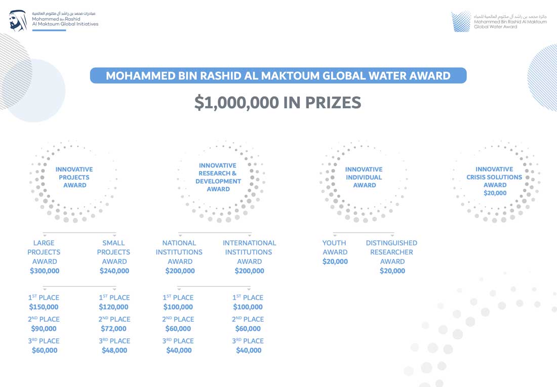 Mohammed-bin-Rashid-Al-Maktoum-Global-Water-Award-extends-application