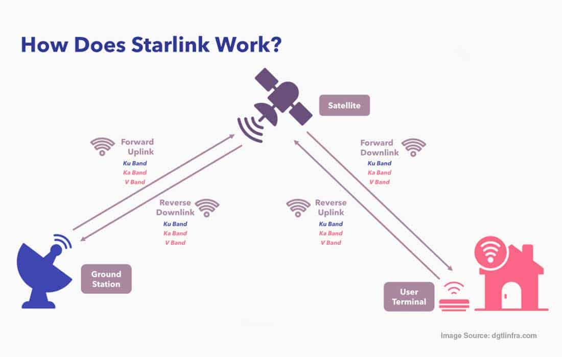 Starlink: How does it work?