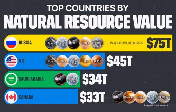Russia’s $100 trillion resource wealth strengthens global supply