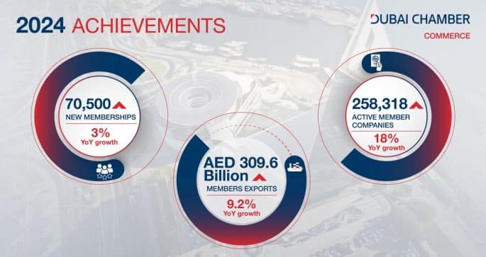 70,000 new companies join Dubai Chamber of Commerce in 2024 bringing total number of members to more than 258,000