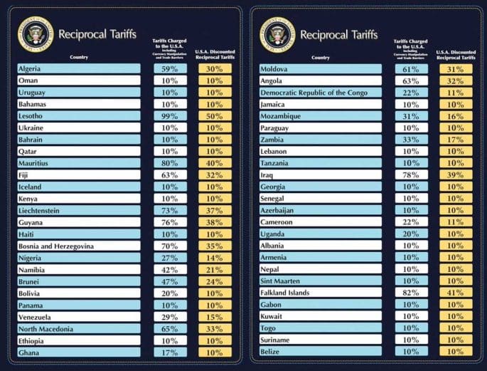 Trump tariffs shake up US trade relations globally