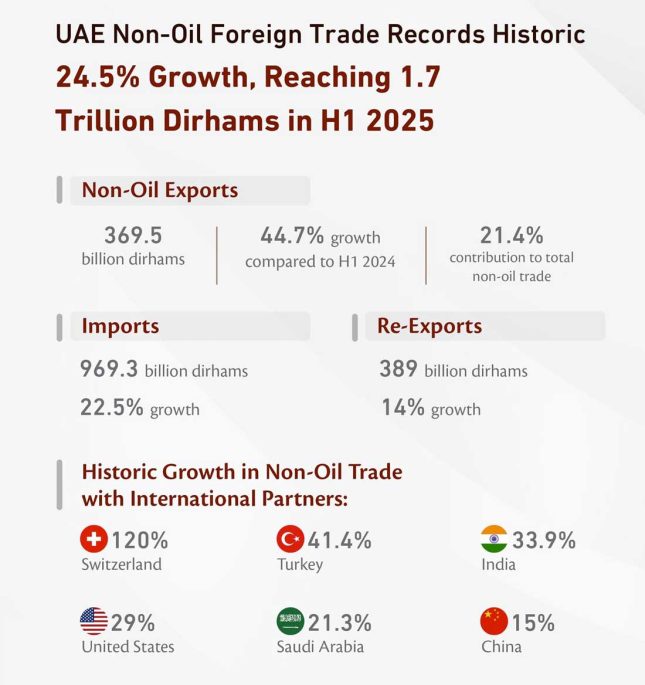 UAE non-oil trade hits record AED1.7 trillion in first half of 2025