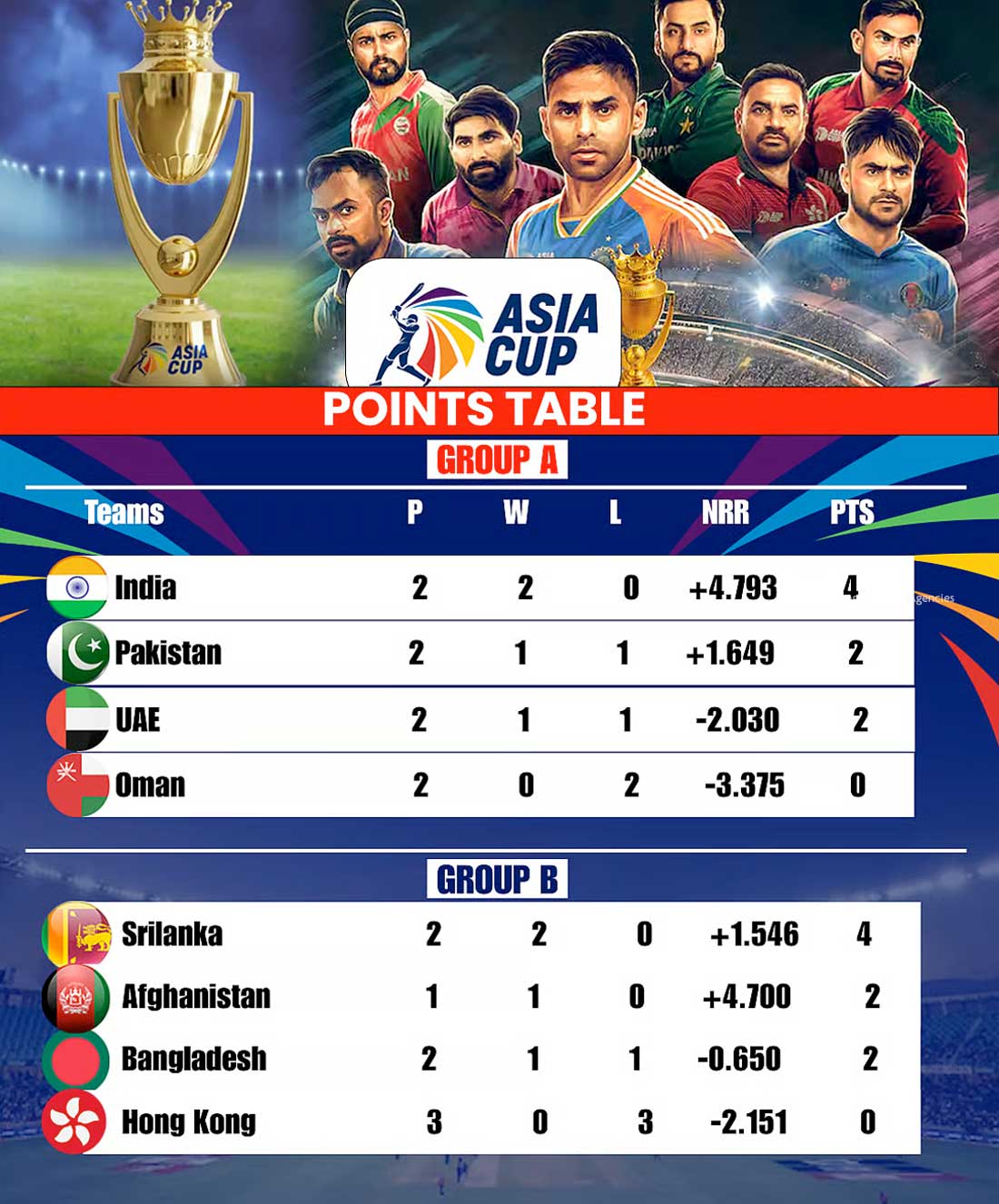 Asia Cup 2025: Points Table for Groups A and B