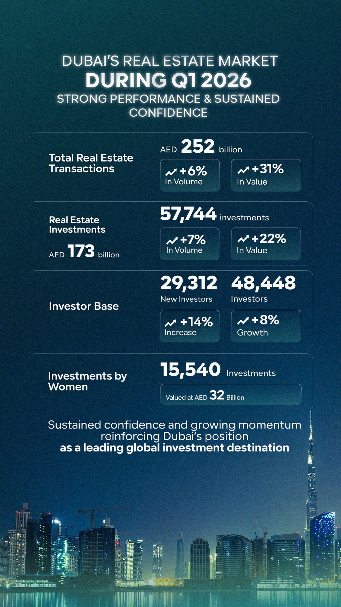 Dubai real estate transactions surge in Q1