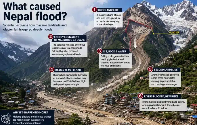 What really caused Nepal flood? Scientist reveals what happened in Himalayas
